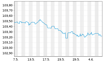 Chart NIBC Bank N.V. EO-Non-Preferred MTN 2023(25) - 1 Month