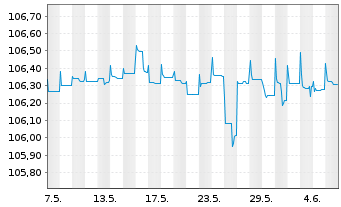 Chart Raiffeisenbank Austria D.D. MTN 23(26/27) - 1 mois