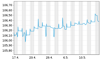 Chart Raiffeisenbank Austria D.D. MTN 23(26/27) - 1 Monat