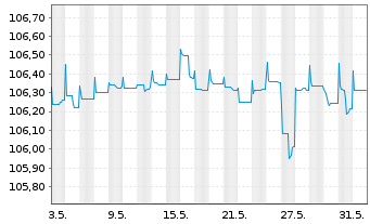 Chart Raiffeisenbank Austria D.D. MTN 23(26/27) - 1 Month