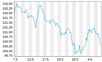 Chart Linde plc EO-Notes 2023(23/34) - 1 Month