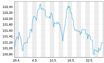 Chart Linde plc EO-Notes 2023(23/34) - 1 Monat