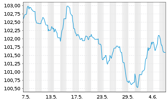 Chart Enexis Holding N.V. EO-Medium-Term Nts 2023(23/34) - 1 Month