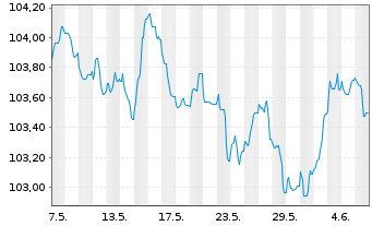 Chart Banco Santander S.A. EO-Preferred MTN 2023(30) - 1 mois