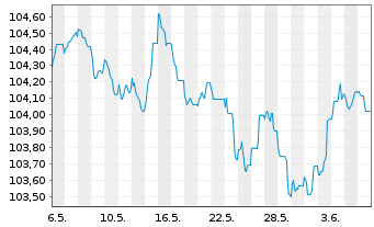 Chart Danske Bank AS EO-FLR Med.-Term Nts 23(29/30) - 1 mois