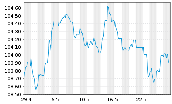 Chart Danske Bank AS EO-FLR Med.-Term Nts 23(29/30) - 1 Monat