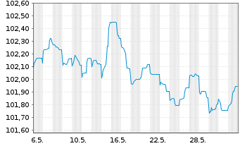 Chart Royal Bank of Canada EO-Medium-Term Nts 2023(28) - 1 Month