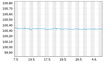 Chart Deutsche Bank AG FLR-MTN v.23(25) - 1 Month