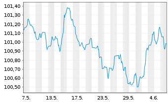 Chart Royal Bank of Canada -T.Mortg.Cov.Bds 2023(28) - 1 mois