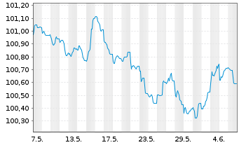 Chart American Honda Finance Corp. Nts 2023(23/27)Ser.A - 1 mois