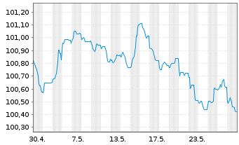 Chart American Honda Finance Corp. Nts 2023(23/27)Ser.A - 1 Monat
