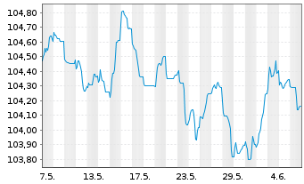 Chart Barclays PLC EO-FLR Med.-T. Nts 2023(23/30) - 1 mois