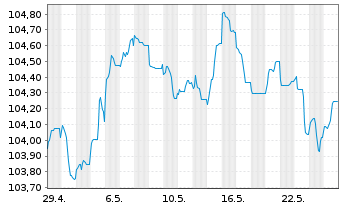 Chart Barclays PLC EO-FLR Med.-T. Nts 2023(23/30) - 1 Monat