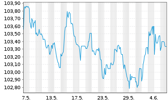 Chart Svenska Handelsbanken AB EO-FLR MTN. 23(29/34) - 1 Month