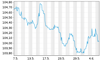 Chart Sparebank 1 SR-Bank ASA Med.-T.Nts 23(28) - 1 Month