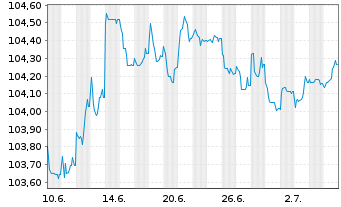 Chart Sparebank 1 SR-Bank ASA Med.-T.Nts 23(28) - 1 Monat