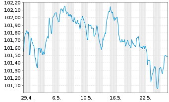 Chart E.ON SE Medium Term Notes v.23(28/29) - 1 Monat