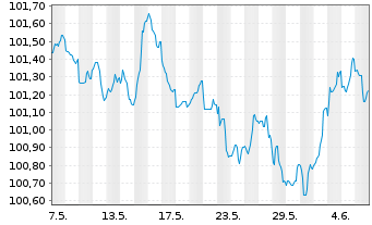 Chart Danske Mortgage Bank PLC EO-Mortg.Cd MTN 2023(29) - 1 mois