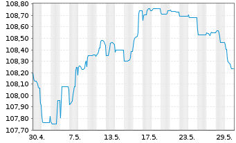 Chart Volkswagen Intl Finance N.V. Nts.2023(28/Und.) - 1 Monat