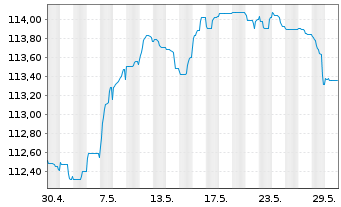 Chart Volkswagen Intl Finance N.V. Nts.2023(32/Und.) - 1 Monat