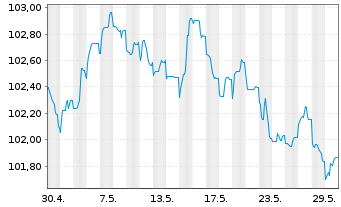 Chart Sartorius Finance B.V. EO-Notes 2023(23/29) - 1 Monat