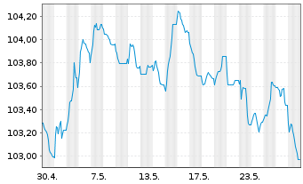 Chart Caixabank S.A. EO-Preferred Med.-T.Nts 23(30) - 1 Monat