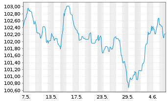 Chart BNG Bank N.V. EO-Medium-Term Nts 2023(38) - 1 mois