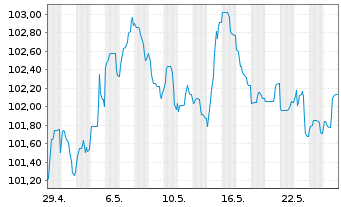 Chart BNG Bank N.V. EO-Medium-Term Nts 2023(38) - 1 Monat