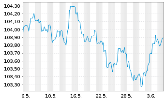Chart DNB Bank ASA EO-FLR Non-Pref. MTN 23(28/29) - 1 mois