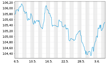 Chart H&M Finance B.V. EO-Medium-Term Nts 2023(23/31) - 1 Month