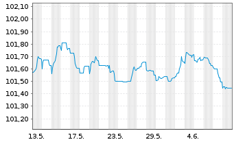 Chart Banco Santander S.A. EO-FLR Non-Pref.MTN 23(26/27) - 1 mois