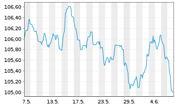 Chart Banco Santander S.A. EO-Non-Pref. MTN 2023(31) - 1 mois