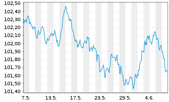 Chart Nordea Mortgage Bank PLC Term Cov.Bds 2023(28) - 1 Month