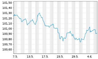 Chart Coöperatieve Rabobank U.A. MTN 2023(26) - 1 Month