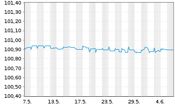 Chart Coöperatieve Rabobank U.A. Pref.MTN 2023(26) - 1 mois