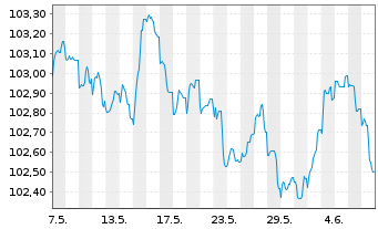 Chart Skandinaviska Enskilda Banken MTN 2023(28) - 1 mois