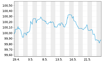 Chart OP-Asuntoluottopankki Oyj EO-Cov. MTN. 2023(27) - 1 Monat
