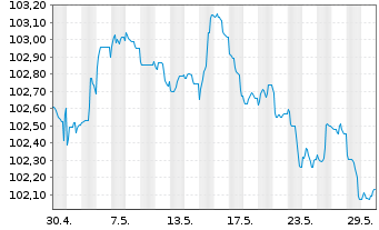Chart Swedbank AB EO-Preferred Med.-T.Nts 23(28) - 1 Monat