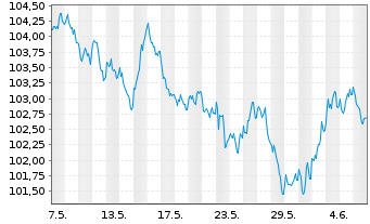 Chart Nestlé Finance Intl Ltd. EO-Med.T.Nts 2023(35/35) - 1 mois