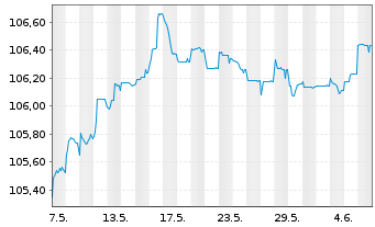 Chart INEOS Quattro Finance 2 PLC 2023(23/29)Reg.S - 1 Month