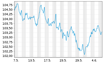 Chart EnBW International Finance BV EO-MTN. 2023(34/34) - 1 Month