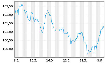 Chart Roche Finance Europe B.V. EO-Med.T.Nts 2023(23/36) - 1 mois