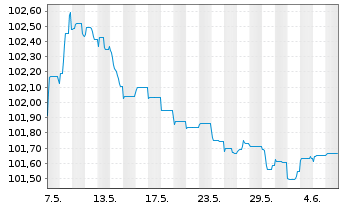 Chart Crown European Holdings S.A. 2023(28/29)Reg.S - 1 mois