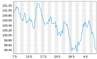 Chart Banco Santander S.A. EO-Preferred MTN 2024(34) - 1 mois