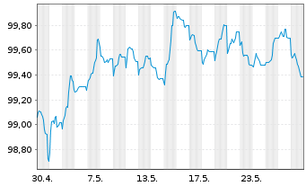 Chart Lloyds Banking Group PLC Med.-T.Nts 2024(29/34) - 1 Monat