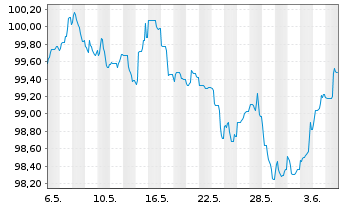 Chart RWE AG Medium Term Notes v.24(31/32) - 1 mois