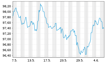 Chart BNG Bank N.V. EO-Medium-Term Nts 2024(34) - 1 mois