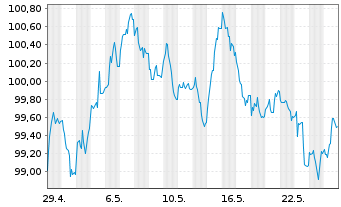 Chart E.ON SE Medium Term Notes v.24(35/36) - 1 Monat