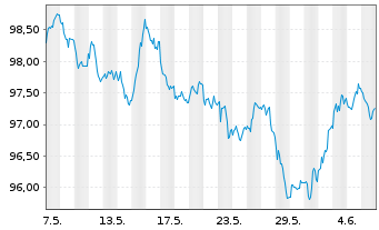 Chart Nestlé Finance Intl Ltd. EO-Med.T.Nts 2024(36/37) - 1 Month