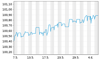 Chart Kapla Holding S.A.S EO-FLR Nts 2024(24/30) Reg.S - 1 mois